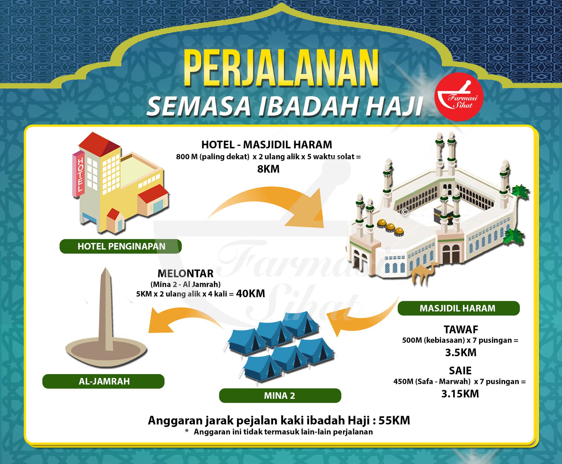 Jarak Perjalanan Ibadah Haji